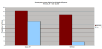 Graph showing difference between the Golf Cart and the Segway GT